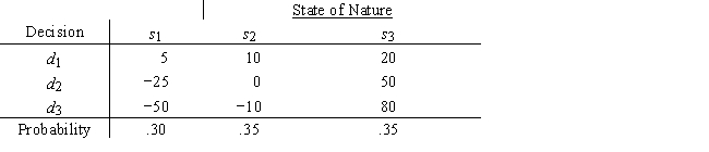  A decision maker who is considered to be a risk taker is faced with this set of probabilities and payoffs For the lottery p(80)+ (1 − p)(−50),this decision maker has assessed the following indifference probabilities    Rank the decision alternatives on the basis of expected value and on the basis of expected utility.   \begin{array} { r c }  \text { Payoff } & \text { Probability } \\ 50 & .60 \\ 20 & .35 \\ 10 & .25 \\ 5 & .22 \\ 0 & .20 \\ - 10 & .18 \\ - 25 & .10 \end{array}