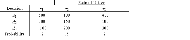 Three decision makers have assessed utilities for the problem whose payoff table appears below.       a.Plot the utility function for each decision maker. b.Characterize each decision maker's attitude toward risk. c.Which decision will each person prefer?