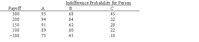 Three decision makers have assessed utilities for the problem whose payoff table appears below.       a.Plot the utility function for each decision maker. b.Characterize each decision maker's attitude toward risk. c.Which decision will each person prefer?