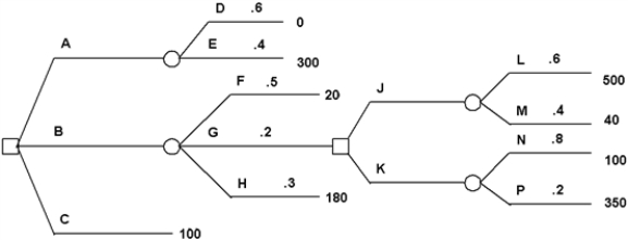  Determine decision strategies based on expected value and on expected utility for this decision tree.Use the utility function   \begin{array} { c c }  \text { Payoff } & \text { Indifference Probability } \\ 500 & 1.00 \\ 350 & .89 \\ 300 & .84 \\ 180 & .60 \\ 100 & .43 \\ 40 & .20 \\ 20 & .13 \\ 0 & 0 \end{array}    