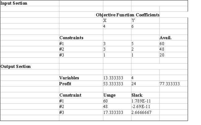 Excel's Solver tool has been used in the spreadsheet below to solve a linear programming problem with a maximization objective function and all ≤ constraints. ​     a.Give the original linear programming problem. b.Give the complete optimal solution.