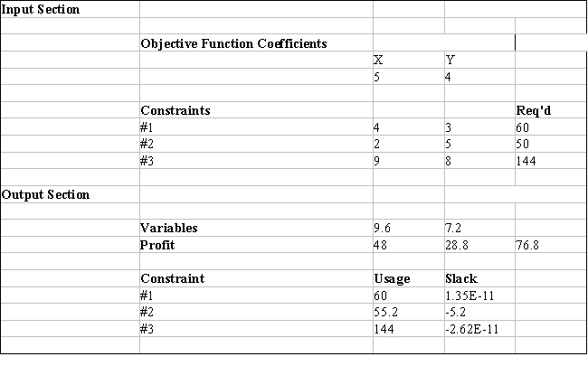 Excel's Solver tool has been used in the spreadsheet below to solve a linear programming problem with a minimization objective function and all ≥ constraints. ​     a.Give the original linear programming problem. b.Give the complete optimal solution.