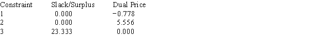 Use the following Management Scientist output to answer the questions. LINEAR PROGRAMMING PROBLEM MAX 31X1+35X2+32X3 S.T. OPTIMAL SOLUTION Objective Function Value = 763.333     OBJECTIVE COEFFICIENT RANGES   RIGHT HAND SIDE RANGES     a.Give the solution to the problem. b.Which constraints are binding? c.What would happen if the coefficient of x<sub>1</sub> increased by 3? d.What would happen if the right-hand side of constraint 1 increased by 10?<div style=padding-top: 35px> 