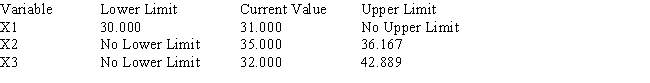 Use the following Management Scientist output to answer the questions. LINEAR PROGRAMMING PROBLEM MAX 31X1+35X2+32X3 S.T. OPTIMAL SOLUTION Objective Function Value = 763.333     OBJECTIVE COEFFICIENT RANGES   RIGHT HAND SIDE RANGES     a.Give the solution to the problem. b.Which constraints are binding? c.What would happen if the coefficient of x<sub>1</sub> increased by 3? d.What would happen if the right-hand side of constraint 1 increased by 10?<div style=padding-top: 35px> 