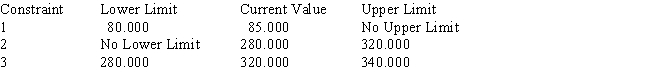 Use the following Management Scientist output to answer the questions. MIN 4X1+5X2+6X3 S.T. Objective Function Value = 400.000     OBJECTIVE COEFFICIENT RANGES   RIGHT HAND SIDE RANGES     a.What is the optimal solution,and what is the value of the profit contribution? b.Which constraints are binding? c.What are the dual prices for each resource? Interpret. d.Compute and interpret the ranges of optimality. e.Compute and interpret the ranges of feasibility.<div style=padding-top: 35px> 