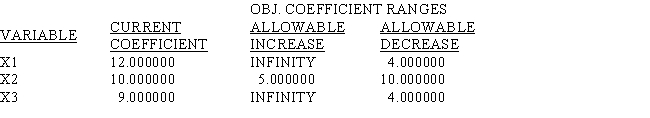  LINDO output is given for the following linear programming problem. MIN 12 X1 + 10 X2 + 9 X3 SUBJECT TO END LP OPTIMUM FOUND AT STEP 1 OBJECTIVE FUNCTION VALUE 1)80.000000  2)  5 \mathrm { X } 1 + 8 \mathrm { X } 2 + 5 \mathrm { X } 3 > = 60  3)  8 X 1 + 10 X 2 + 5 X 3 > = 80   \begin{array} { l r c }  \text { VARIABLE } & \text { VALUE } & \text { REDUCED COST } \\ \mathrm { X } 1 & .000000 & 4.000000 \\ \mathrm { X } 2 & 8.000000 & .000000 \\ \mathrm { X } 3 & .000000 & 4.000000 \end{array}  NO.ITERATIONS= 1 RANGES IN WHICH THE BASIS IS UNCHANGED:   \begin{array} { l c c }  \text { ROW } & \text { SLACK OR SURPLUS } & \text { DUAL PRICE } \\ \text { 2) } & 4.000000 & .000000 \\ \text { 3) } & 000000 & - 1.000000 \end{array}       a.What is the solution to the problem? b.Which constraints are binding? c.Interpret the reduced cost for x<sub>1</sub>. d.Interpret the dual price for constraint 2. e.What would happen if the cost of x<sub>1</sub> dropped to 10 and the cost of x<sub>2</sub> increased to 12? 