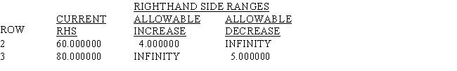  LINDO output is given for the following linear programming problem. MIN 12 X1 + 10 X2 + 9 X3 SUBJECT TO END LP OPTIMUM FOUND AT STEP 1 OBJECTIVE FUNCTION VALUE 1)80.000000  2)  5 \mathrm { X } 1 + 8 \mathrm { X } 2 + 5 \mathrm { X } 3 > = 60  3)  8 X 1 + 10 X 2 + 5 X 3 > = 80   \begin{array} { l r c }  \text { VARIABLE } & \text { VALUE } & \text { REDUCED COST } \\ \mathrm { X } 1 & .000000 & 4.000000 \\ \mathrm { X } 2 & 8.000000 & .000000 \\ \mathrm { X } 3 & .000000 & 4.000000 \end{array}  NO.ITERATIONS= 1 RANGES IN WHICH THE BASIS IS UNCHANGED:   \begin{array} { l c c }  \text { ROW } & \text { SLACK OR SURPLUS } & \text { DUAL PRICE } \\ \text { 2) } & 4.000000 & .000000 \\ \text { 3) } & 000000 & - 1.000000 \end{array}       a.What is the solution to the problem? b.Which constraints are binding? c.Interpret the reduced cost for x<sub>1</sub>. d.Interpret the dual price for constraint 2. e.What would happen if the cost of x<sub>1</sub> dropped to 10 and the cost of x<sub>2</sub> increased to 12? 