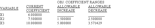 Eight of the entries have been deleted from the LINDO output that follows.Use what you know about linear programming to find values for the blanks. MIN 6 X1 + 7.5 X2 + 10 X3 SUBJECT TO END LP OPTIMUM FOUND AT STEP 2 OBJECTIVE FUNCTION VALUE   1)612.50000   NO.ITERATIONS= 2 RANGES IN WHICH THE BASIS IS UNCHANGED:      <div style=padding-top: 35px> 