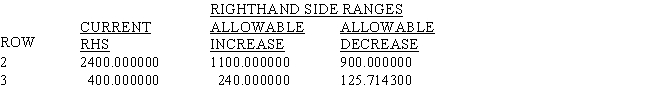 Eight of the entries have been deleted from the LINDO output that follows.Use what you know about linear programming to find values for the blanks. MIN 6 X1 + 7.5 X2 + 10 X3 SUBJECT TO END LP OPTIMUM FOUND AT STEP 2 OBJECTIVE FUNCTION VALUE   1)612.50000   NO.ITERATIONS= 2 RANGES IN WHICH THE BASIS IS UNCHANGED:      <div style=padding-top: 35px> 