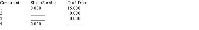  Portions of a Management Scientist output are shown below.Use what you know about the solution of linear programs to fill in the ten blanks. LINEAR PROGRAMMING PROBLEM MAX 12X1+9X2+7X3 S.T. OPTIMAL SOLUTION Objective Function Value = 336.000  1)  3 \mathrm { X } 1 + 5 \mathrm { X } 2 + 4 \mathrm { X } 3 < 150  2)  2 \mathrm { X } 1 + 1 \mathrm { X } 2 + 1 \mathrm { X } 3 < 64  3)  1 \mathrm { X } 1 + 2 \mathrm { X } 2 + 1 \mathrm { X } 3 < 80  4)  2 X 1 + 4 X 2 + 3 X 3 > 116    OBJECTIVE COEFFICIENT RANGES    RIGHT HAND SIDE RANGES   \begin{array} { l l c l }  \text { Variable } & \text { Lower Limit } & \text { Current Value } & \text { Upper Limit } \\ \mathrm { X } 1 & 5.400 & 12.000 & \text { No Upper Limit } \\ \mathrm { X } 2 & 2.000 & 9.000 & 20.000 \\ \mathrm { X } 3 & \text { No Lower Limit } & 7.000 & 10.500 \end{array}    