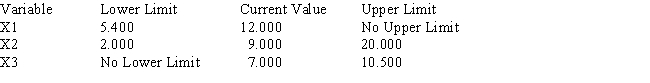 Portions of a Management Scientist output are shown below.Use what you know about the solution of linear programs to fill in the ten blanks. LINEAR PROGRAMMING PROBLEM MAX 12X1+9X2+7X3 S.T. OPTIMAL SOLUTION Objective Function Value = 336.000     OBJECTIVE COEFFICIENT RANGES   RIGHT HAND SIDE RANGES    <div style=padding-top: 35px> 