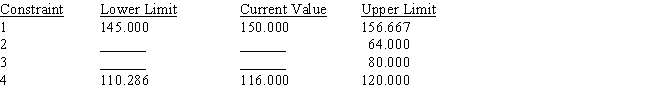  Portions of a Management Scientist output are shown below.Use what you know about the solution of linear programs to fill in the ten blanks. LINEAR PROGRAMMING PROBLEM MAX 12X1+9X2+7X3 S.T. OPTIMAL SOLUTION Objective Function Value = 336.000  1)  3 \mathrm { X } 1 + 5 \mathrm { X } 2 + 4 \mathrm { X } 3 < 150  2)  2 \mathrm { X } 1 + 1 \mathrm { X } 2 + 1 \mathrm { X } 3 < 64  3)  1 \mathrm { X } 1 + 2 \mathrm { X } 2 + 1 \mathrm { X } 3 < 80  4)  2 X 1 + 4 X 2 + 3 X 3 > 116    OBJECTIVE COEFFICIENT RANGES    RIGHT HAND SIDE RANGES   \begin{array} { l l c l }  \text { Variable } & \text { Lower Limit } & \text { Current Value } & \text { Upper Limit } \\ \mathrm { X } 1 & 5.400 & 12.000 & \text { No Upper Limit } \\ \mathrm { X } 2 & 2.000 & 9.000 & 20.000 \\ \mathrm { X } 3 & \text { No Lower Limit } & 7.000 & 10.500 \end{array}    