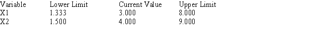 Consider the following linear program: The Management Scientist provided the following solution output: OPTIMAL SOLUTION Objective Function Value = 20.000     OBJECTIVE COEFFICIENT RANGES   RIGHT HAND SIDE RANGES     a.What is the optimal solution including the optimal value of the objective function? b.Suppose the profit on x<sub>1</sub> is increased to $7.Is the above solution still optimal? What is the value of the objective function when this unit profit is increased to $7? c.If the unit profit on x<sub>2</sub> was $10 instead of $4,would the optimal solution change? d.If simultaneously the profit on x<sub>1</sub> was raised to $5.5 and the profit on x<sub>2</sub> was reduced to $3,would the current solution still remain optimal?<div style=padding-top: 35px> 