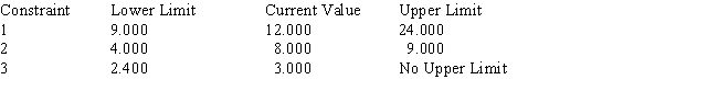 Consider the following linear program: The Management Scientist provided the following solution output: OPTIMAL SOLUTION Objective Function Value = 20.000     OBJECTIVE COEFFICIENT RANGES   RIGHT HAND SIDE RANGES     a.What is the optimal solution including the optimal value of the objective function? b.Suppose the profit on x<sub>1</sub> is increased to $7.Is the above solution still optimal? What is the value of the objective function when this unit profit is increased to $7? c.If the unit profit on x<sub>2</sub> was $10 instead of $4,would the optimal solution change? d.If simultaneously the profit on x<sub>1</sub> was raised to $5.5 and the profit on x<sub>2</sub> was reduced to $3,would the current solution still remain optimal?<div style=padding-top: 35px> 