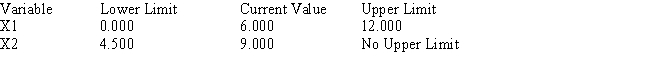 Consider the following linear program: The Management Scientist provided the following solution output: OPTIMAL SOLUTION Objective Function Value = 27.000   ​   OBJECTIVE COEFFICIENT RANGES   RIGHT HAND SIDE RANGES   ​   a.What is the optimal solution including the optimal value of the objective function? b.Suppose the unit cost of x<sub>1</sub> is decreased to $4.Is the above solution still optimal? What is the value of the objective function when this unit cost is decreased to $4? c.How much can the unit cost of x<sub>2</sub> be decreased without concern for the optimal solution changing? d.If simultaneously the cost of x<sub>1</sub> was raised to $7.5 and the cost of x<sub>2</sub> was reduced to $6,would the current solution still remain optimal? e.If the right-hand side of constraint 3 is increased by 1,what will be the effect on the optimal solution?<div style=padding-top: 35px> 