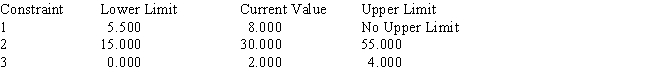 Consider the following linear program: The Management Scientist provided the following solution output: OPTIMAL SOLUTION Objective Function Value = 27.000   ​   OBJECTIVE COEFFICIENT RANGES   RIGHT HAND SIDE RANGES   ​   a.What is the optimal solution including the optimal value of the objective function? b.Suppose the unit cost of x<sub>1</sub> is decreased to $4.Is the above solution still optimal? What is the value of the objective function when this unit cost is decreased to $4? c.How much can the unit cost of x<sub>2</sub> be decreased without concern for the optimal solution changing? d.If simultaneously the cost of x<sub>1</sub> was raised to $7.5 and the cost of x<sub>2</sub> was reduced to $6,would the current solution still remain optimal? e.If the right-hand side of constraint 3 is increased by 1,what will be the effect on the optimal solution?<div style=padding-top: 35px> 