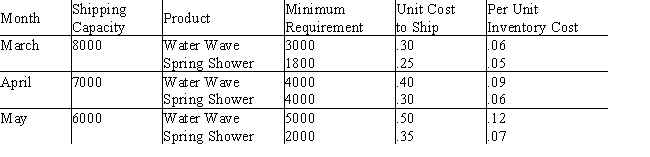 A&C Distributors is a company that represents many outdoor products companies and schedules deliveries to discount stores,garden centers,and hardware stores.Currently,scheduling needs to be done for two lawn sprinklers,the Water Wave and Spring Shower models.Requirements for shipment to a warehouse for a national chain of garden centers are shown below. Let S<sub>ij</sub> be the number of units of sprinkler i shipped in month j,where i = 1 or 2,and j = 1,2,or 3.Let W<sub>ij</sub> be the number of sprinklers that are at the warehouse at the end of a month,in excess of the minimum requirement.    <div style=padding-top: 35px> 