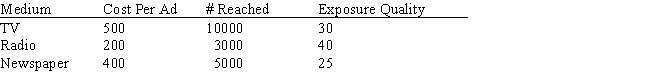 An ad campaign for a new snack chip will be conducted in a limited geographical area and can use TV time,radio time,and newspaper ads.Information about each medium is shown below. If the number of TV ads cannot exceed the number of radio ads by more than 4,and if the advertising budget is $10000,develop the model that will maximize the number reached and achieve an exposure quality if at least 1000.  <div style=padding-top: 35px> 