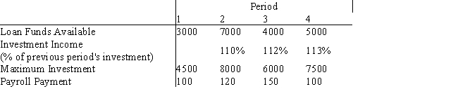 Information on a prospective investment for Wells Financial Services is given below. In each period,funds available for investment come from two sources: loan funds and income from the previous period's investment.Expenses,or cash outflows,in each period must include repayment of the previous period's loan plus 8.5% interest,and the current payroll payment.In addition,to end the planning horizon,investment income from period 4 (at 110% of the investment)must be sufficient to cover the loan plus interest from period 4.The difference in these two quantities represents net income,and is to be maximized.How much should be borrowed and how much should be invested each period?  <div style=padding-top: 35px> 