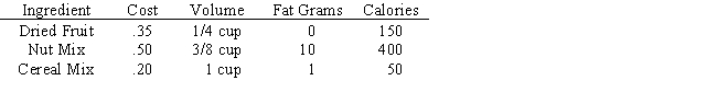 FarmFresh Foods manufactures a snack mix called TrailTime by blending three ingredients: a dried fruit mixture,a nut mixture,and a cereal mixture.Information about the three ingredients (per ounce)is shown below. ​   The company needs to develop a linear programming model whose solution would tell them how many ounces of each mix to put into the TrailTime blend.TrailTime is packaged in boxes that will hold between three and four cups.The blend should contain no more than 1000 calories and no more than 25 grams of fat.Dried fruit must be at least 20% of the volume of the mixture,and nuts must be no more than 15% of the weight of the mixture.Develop a model that meets these restrictions and minimizes the cost of the blend.<div style=padding-top: 35px> 