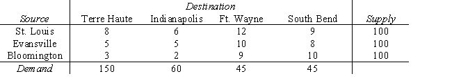 The following table shows the unit shipping cost between cities,the supply at each source city,and the demand at each destination city.The Management Scientist solution is shown.Report the optimal solution. ​    TRANSPORTATION PROBLEM *****************************