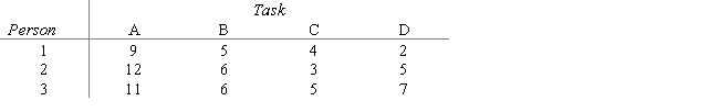 Show both the network and the linear programming formulation for this assignment problem. ​ ​   