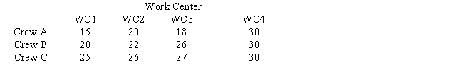A foreman is trying to assign crews to produce the maximum number of parts per hour of a certain product.He has three crews and four possible work centers.The estimated number of parts per hour for each crew at each work center is summarized below.Solve for the optimal assignment of crews to work centers.   