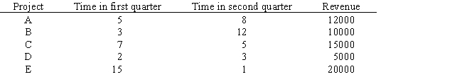 Grush Consulting has five projects to consider.Each will require time in the next two quarters according to the table below. Revenue from each project is also shown.Develop a model whose solution would maximize revenue,meet the time budget of 25 in the first quarter and 20 in the second quarter,and not do both projects C and D.