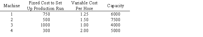 The Westfall Company has a contract to produce 10,000 garden hoses for a large discount chain.Westfall has four different machines that can produce this kind of hose.Because these machines are from different manufacturers and use differing technologies,their specifications are not the same. a.This problem requires two different kinds of decision variables.Clearly define each kind. b.The company wants to minimize total cost.Give the objective function. c.Give the constraints for the problem. d.Write a constraint to ensure that if machine 4 is used,machine 1 cannot be.
