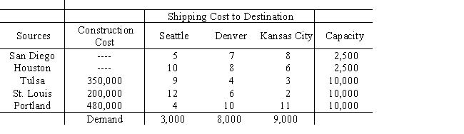 Hansen Controls has been awarded a contract for a large number of control panels.To meet this demand,it will use its existing plants in San Diego and Houston,and consider new plants in Tulsa,St.Louis,and Portland.Finished control panels are to be shipped to Seattle,Denver,and Kansas City.Pertinent information is given in the table. ​ ​    Develop a model whose solution would reveal which plants to build and the optimal shipping schedule.
