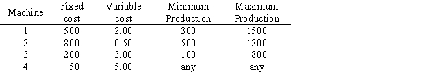 Simplon Manufacturing must decide on the processes to use to produce 1650 units.If machine 1 is used,its production will be between 300 and 1500 units.Machine 2 and/or machine 3 can be used only if machine 1's production is at least 1000 units.Machine 4 can be used with no restrictions. (HINT: Use an additional 0 - 1 variable to indicate when machines 2 and 3 can be used. )