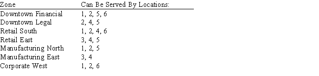 Your express package courier company is drawing up new zones for the location of drop boxes for customers.The city has been divided into the seven zones shown below.You have targeted six possible locations for drop boxes.The list of which drop boxes could be reached easily from each zone is listed below. Let x<sub>i</sub> = 1 if drop box location i is used,0 otherwise.Develop a model to provide the smallest number of locations yet make sure that each zone is covered by at least two boxes.