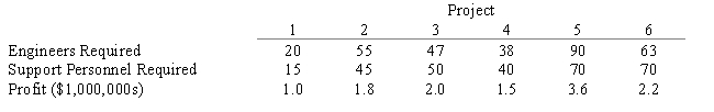 Tower Engineering Corporation is considering undertaking several proposed projects for the next fiscal year.The projects,the number of engineers and the number of support personnel required for each project,and the expected profits for each project are summarized in the following table: ​ ​    Formulate an integer program that maximizes Tower's profit subject to the following management constraints:  1) Use no more than 175 engineers 2) Use no more than 150 support personnel 3) If either project 6 or project 4 is done, both must be done 4) Project 2 can be done only if project 1 is done 5) If project 5 is done, project 3 must not be done and vice versa 6) No more than three projects are to be done.