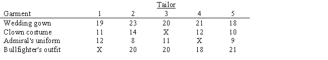 Tom's Tailoring has five idle tailors and four custom garments to make.The estimated time (in hours)it would take each tailor to make each garment is listed below.(An 'X' in the table indicates an unacceptable tailor-garment assignment. ) ​​ ​    Formulate and solve an integer program for determining the tailor-garment assignments that minimize the total estimated time spent making the four garments.No tailor is to be assigned more than one garment and each garment is to be worked on by only one tailor.