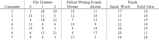 Market Pulse Research has conducted a study for Lucas Furniture on some designs for a new commercial office desk.Three attributes were found to be most influential in determining which desk is most desirable: number of file drawers,the presence or absence of pullout writing boards,and simulated wood or solid color finish.Listed below are the part-worths for each level of each attribute provided by a sample of 7 potential Lucas customers. ​​ ​    Suppose the overall utility (sum of part-worths)of the current favorite commercial office desk is 50 for each customer.What is the product design that will maximize the share of choices for the seven sample participants? Formulate and solve,using Lindo or Excel,this 0 - 1 integer programming problem.