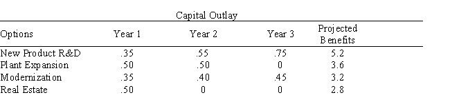Kloos Industries has projected the availability of capital over each of the next three years to be $850,000,$1,000,000,and $1,200,000,respectively.It is considering four options for the disposition of the capital: Monies not invested in these projects in a given year will NOT be available for following year's investment in the projects.The expected benefits three years hence from each of the four projects and the yearly capital outlays of the four options are summarized in the table below in $1,000,000's. In addition,Kloos has decided to undertake exactly two of the projects,and if plant expansion is selected,it will also modernize its current facilities. Formulate and solve this problem as a binary programming problem.