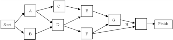 From this PERT/CPM network,determine the list of activities and their predecessors. ​   