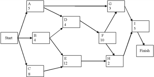 A project network is shown below.Use a forward and a backward pass to determine the critical path,and then fill out the table below.Activity times are in weeks.    Now assume that the times listed are only the expected times instead of being fixed times.Is the probability of being finished in fewer than 25 weeks more or less than 50%?   