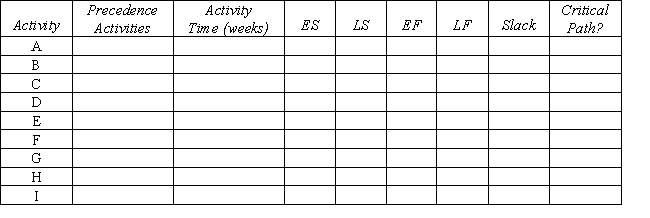 A project network is shown below.Use a forward and a backward pass to determine the critical path,and then fill out the table below.Activity times are in weeks.    Now assume that the times listed are only the expected times instead of being fixed times.Is the probability of being finished in fewer than 25 weeks more or less than 50%?   