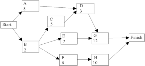  Use the following network of related activities with their duration times (weeks)to complete a row for each activity under the column headings below.     \begin{array} { | c | c | c | c | c | c | c | c | c | }  \hline \text { Actirity } & \begin{array} { c }  \text { Immediate } \\ \text { Predecessors } \end{array} & \begin{array} { c }  \text { Activity } \\ \text { Time (weeks) } \end{array} & E S & L S & E F & L F & \text { Slack } & \begin{array} { c }  \text { Critical } \\ \text { Path? } \end{array} \\ \hline \mathrm { A } & & & & & & & & \\ \hline \mathrm { B } & & & & & & & & \\ \hline \mathrm { C } & & & & & & & & \\ \hline \mathrm { D } & & & & & & & & \\ \hline \mathrm { E } & & & & & & & & \\ \hline \mathrm { F } & & & & & & & & \\ \hline \mathrm { G } & & & & & & & & \\ \hline \mathrm { H } & & & & & & & & \\ \hline \end{array}