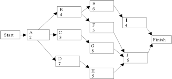 Use the following network of related activities with their duration times (weeks)to complete a row for each activity under the column headings below.     