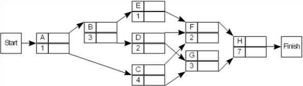  Consider the following PERT/CPM network with estimated times in weeks.The project is scheduled to begin on May 1. The three-time estimate approach was used to calculate the expected times and the following table gives the variance for each activity:    ​   \begin{array} { c c | c c }  \text { Activity } & \text { Variance } & \text { Activity } & \text { Variance } \\ \hline \text { A } & 1.1 & \mathrm { E } & 0.3 \\ \text { B } & 0.5 & \mathrm {~F} & 0.6 \\ \text { C } & 1.2 & \mathrm { G } & 0.6 \\ \text { D } & 0.8 & \mathrm { H } & 1.0 \end{array}   a.Give the expected project completion date and the critical path. b.By what date are you 99% sure the project will be completed? 