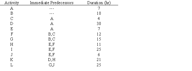 Consider a project that has been modeled as follows: a.Draw the PERT/CPM network for this project and determine project's expected completion time and its critical path. b.Can activities E and G be performed simultaneously without delaying the minimum project completion time? c.Can one person perform A,G,and I without delaying the project? d.By how much can activities G and L be delayed without delaying the entire project? e.How much would the project be delayed if activity G was delayed by 7 hours and activity L was delayed by 4 hours? Explain.