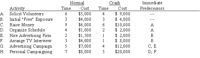Joseph King has ambitions to be mayor of Williston,North Dakota.Joe has determined the breakdown of the steps to the nomination and has estimated normal and crash costs and times for the campaign as follows (times are in weeks). ​    ​    ​ Joe King is not a wealthy man and would like to organize a 16-week campaign at minimum cost.Write and solve a linear program to accomplish this task.