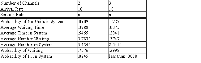 The Grand Movie Theater has one box office clerk.On average,each customer that comes to see a movie can be sold its ticket at the rate of 6 per minute.For the theater's normal offerings of older movies,customers arrive at the rate of 3 per minute.Assume arrivals follow the Poisson distribution and service times follow the exponential distribution. a.What is the average number of customers waiting in line? b.What is the average time a customer spends in the waiting line? c.What is the average number of customers in the system? d.What is a customer's average time in the system? e.What is the probability that someone will be buying tickets when an arrival occurs? The Grand has booked the Stars Wars Trilogy and expects more customers.From conversations with other theater owners,it estimates that the arrival rate will increase to 10 per minute.Output is supplied for a two-cashier and a three-cashier system.