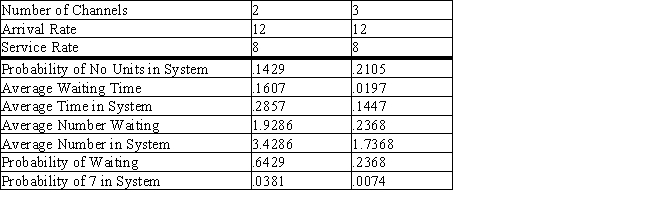 The Arctic Flyers minor league hockey team has one box office clerk.On average,each customer that comes to see a game can be sold a ticket at the rate of 8 per minute.For normal games,customers arrive at the rate of 5 per minute.Assume arrivals follow the Poisson distribution and service times follow the exponential distribution. a.What is the average number of customers waiting in line? b.What is the average time a customer spends in the waiting line? c.What is the average number of customers in the system? d.What is a customer's average time in the system? e.What is the probability that someone will be buying tickets when an arrival occurs? The Flyers are playing in the league playoffs and anticipate more fans,estimating that the arrival rate will increase to 12 per minute.Output is supplied for a two-cashier and a three-cashier system.