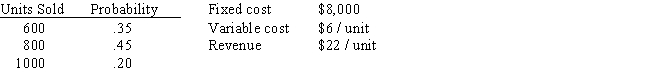 Estimates of the financial information for a new product show the following information: Use the random numbers .51,.97,.58,.22,and .16 to simulate five trials.What is the net profit for each trial?