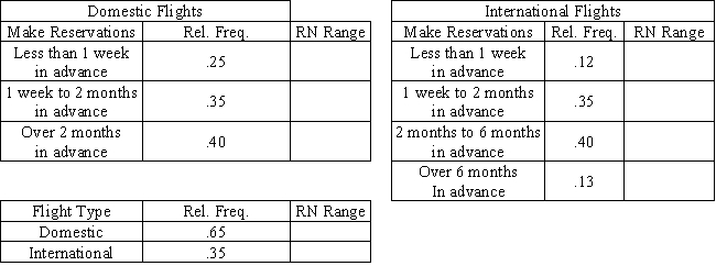 An airline reservation system first asks customers whether they want to schedule a domestic or an international flight.Sixty-five percent of the reservations are for domestic flights.The time distribution of advance sales is also important,and it is given below. ​     a.Place the appropriate random number ranges in the tables above. b.Set up and perform a simulation for three customers.Determine whether they want a domestic or international flight,and how far in advance the reservation is being made.Use random numbers from this list: .632 .715 .998 .671 .744 .021