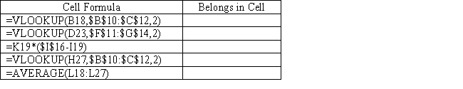 Using the spreadsheet below,give the cell address which would have the formula shown. ​     