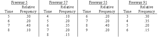  Susan Winslow has two alternative routes to travel from her home in Olport to her office in Lewisburg.She can travel on Freeway 5 to Freeway 57 or on Freeway 55 to Freeway 91.The time distributions are as follows: ​    Do a five-day simulation of each of the two combinations of routes using the random numbers below.Based on this simulation,which routes should Susan take if her objective is to minimize her total travel time?   \begin{array} { l l l l l l }  \text { Freeway } 5 & 63 & 88 & 55 & 46 & 55 \\ \hline \text { Freeway } 57 & 59 & 09 & 57 & 87 & 07 \\ \hline \text { Freeway } 55 & 71 & 95 & 83 & 44 & 34 \\ \hline \text { Freeway } 91 & 51 & 79 & 09 & 67 & 15 \end{array}